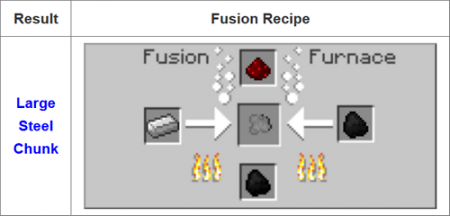 Fusion - мод на стальные изделия и ядерную печь