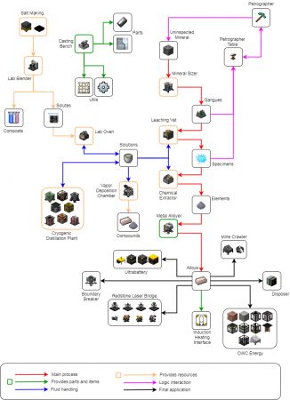 Рабочая цепочка набора механизмов - мод Rockhounding: Chemistry